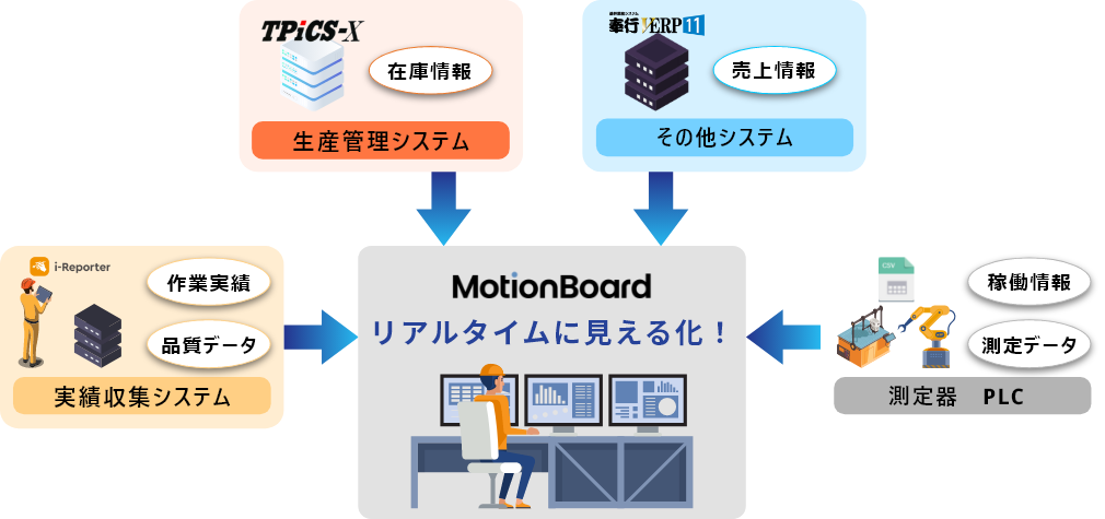 MotionBoard(モーションボード)製造業での活用例