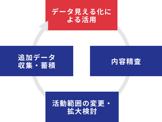 「今ある」データの活用